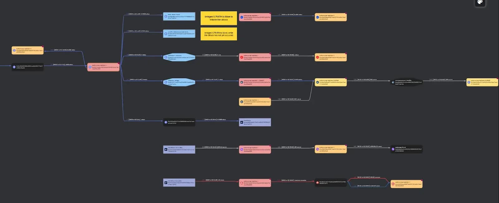 Flow of funds