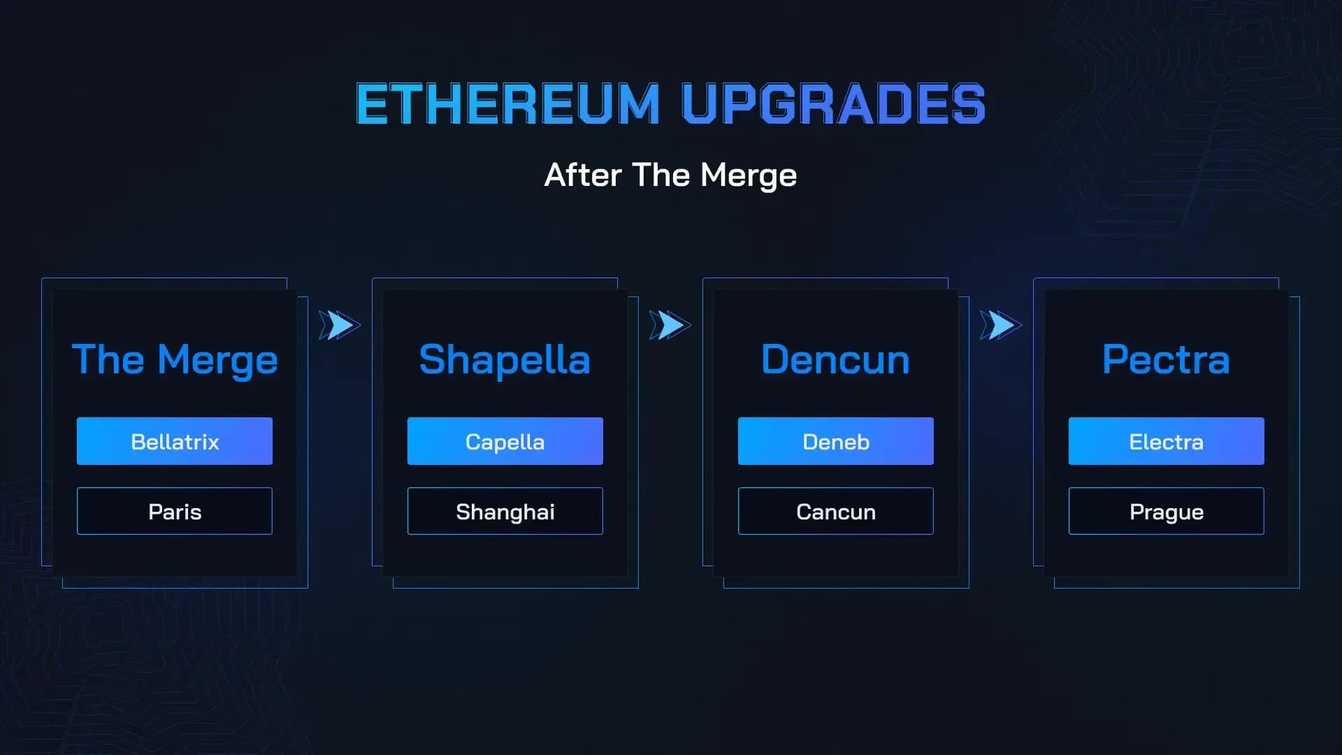 Ethereum Upgrades