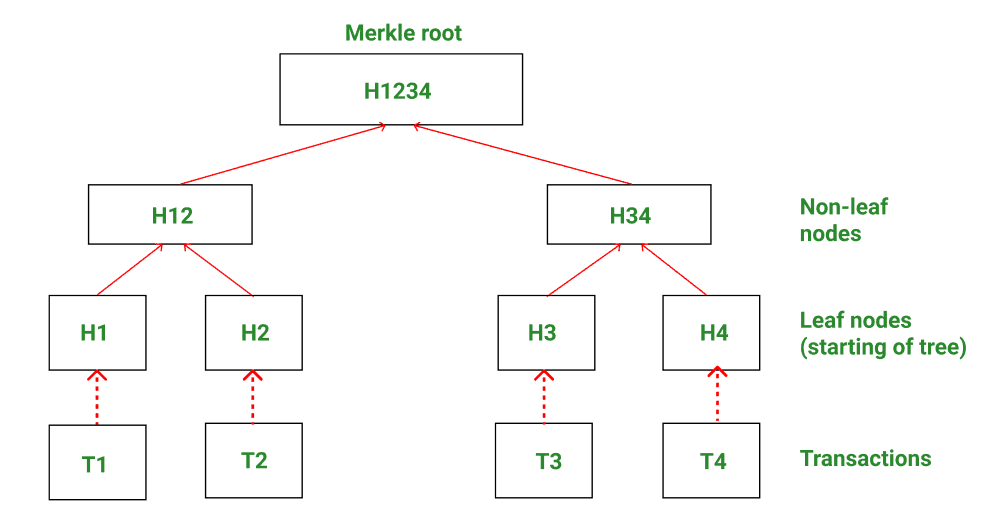 Merkle Trees