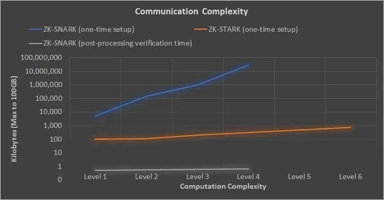 STARK whitepaper communication complexity.